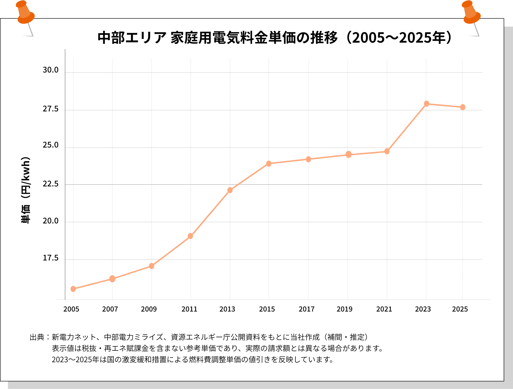 中部エリア 家庭用電気料金単価の推移（2005〜2025年）
