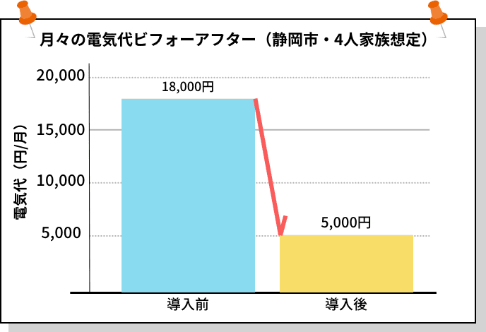 月々の電気代ビフォーアフター（静岡市・4人家族想定）