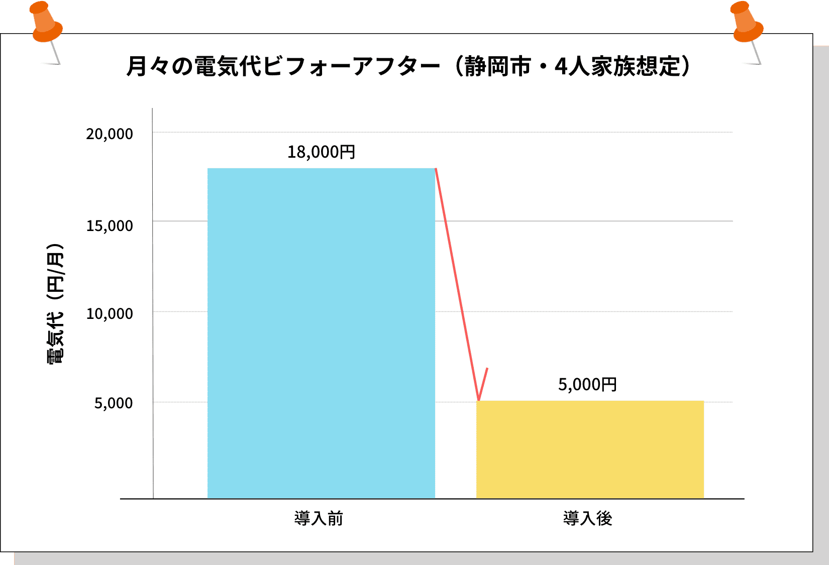 月々の電気代ビフォーアフター（静岡市・4人家族想定）
