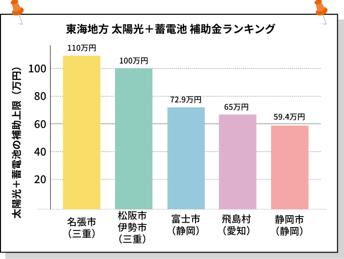 東海地方 太陽光＋蓄電池 補助金ランキング
