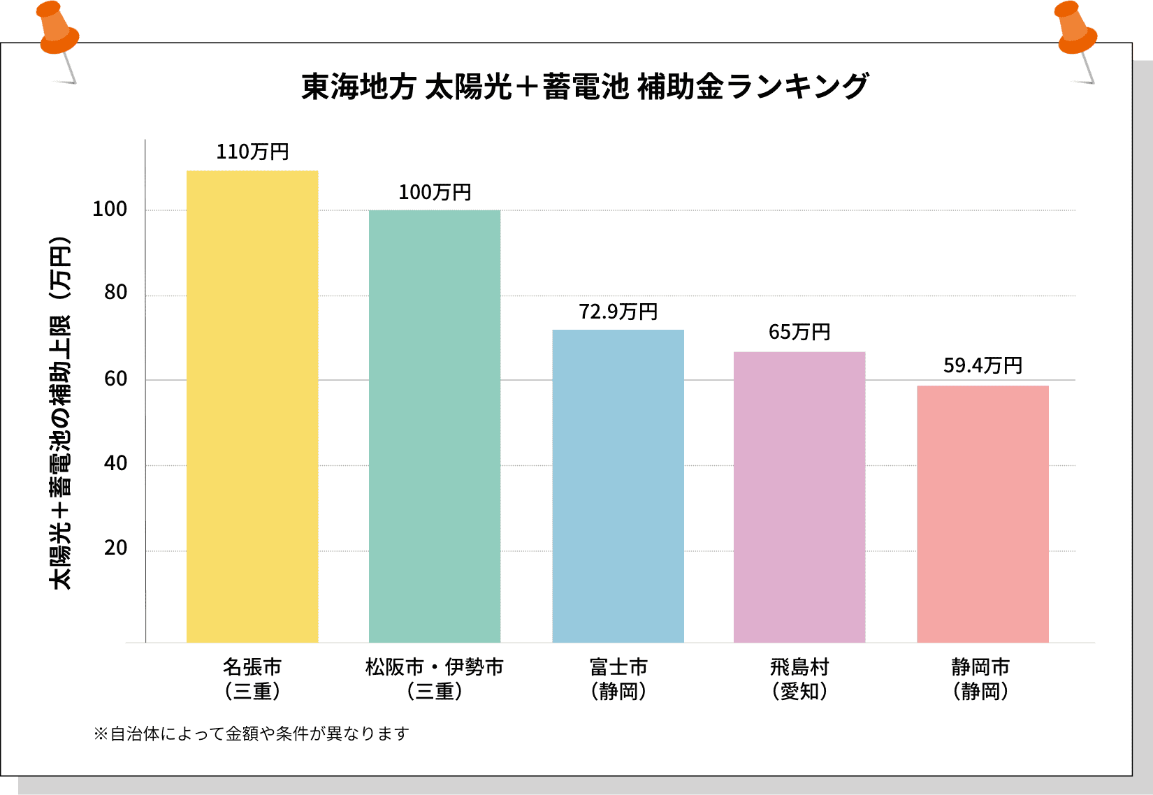 東海地方 太陽光＋蓄電池 補助金ランキング